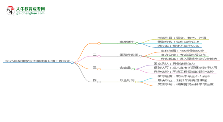 2025年華南農(nóng)業(yè)大學(xué)成考環(huán)境工程專業(yè)難不難？