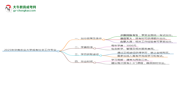 2025年華南農(nóng)業(yè)大學(xué)成考社會(huì)工作專業(yè)最新加分政策及條件思維導(dǎo)圖