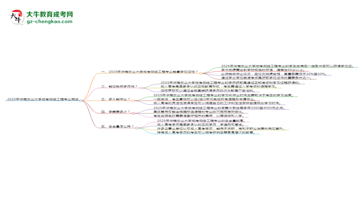 2025年華南農(nóng)業(yè)大學(xué)成考測繪工程專業(yè)能拿學(xué)位證嗎？