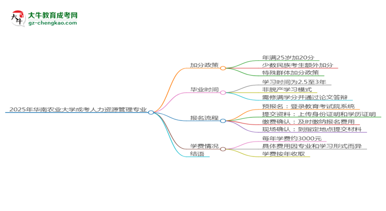 2025年華南農(nóng)業(yè)大學(xué)成考人力資源管理專業(yè)最新加分政策及條件思維導(dǎo)圖