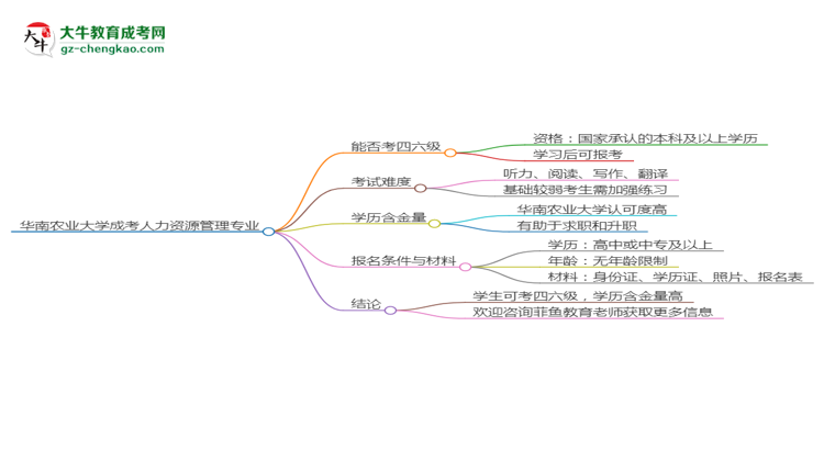 華南農(nóng)業(yè)大學(xué)2025年成考人力資源管理專業(yè)生可不可以考四六級(jí)？