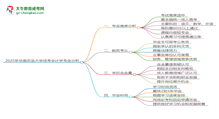 2025年華南農(nóng)業(yè)大學成考會計學專業(yè)難不難？