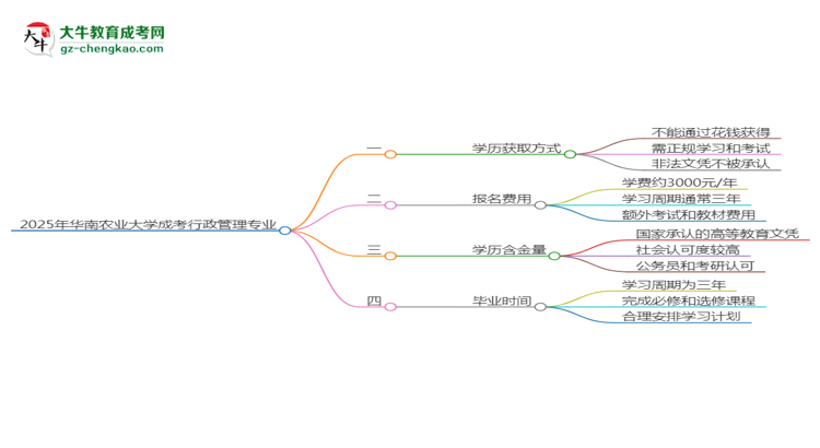 2025年華南農(nóng)業(yè)大學(xué)成考行政管理專業(yè)學(xué)歷花錢能買到嗎？思維導(dǎo)圖