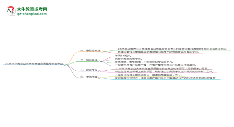 2025年華南農(nóng)業(yè)大學(xué)成考食品質(zhì)量與安全專業(yè)錄取分數(shù)線是多少？思維導(dǎo)圖