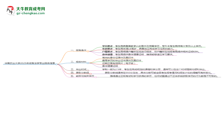 華南農(nóng)業(yè)大學(xué)2025年成考法學(xué)專業(yè)報(bào)考條件是什么思維導(dǎo)圖