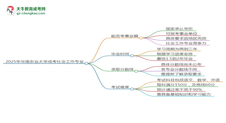 2025年華南農(nóng)業(yè)大學(xué)成考社會工作專業(yè)能考事業(yè)編嗎？思維導(dǎo)圖