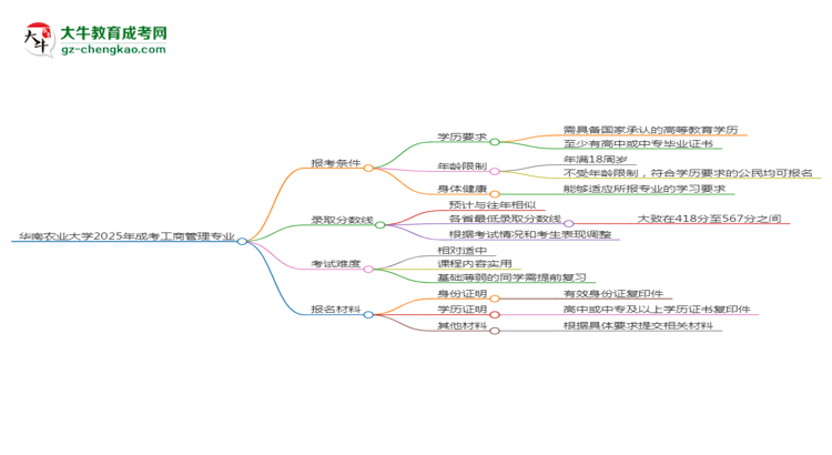 華南農業(yè)大學2025年成考工商管理專業(yè)報考條件是什么思維導圖