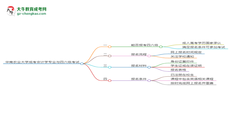 華南農業(yè)大學2025年成考會計學專業(yè)生可不可以考四六級？思維導圖