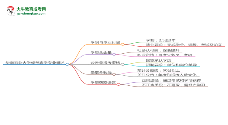 華南農(nóng)業(yè)大學成考農(nóng)學專業(yè)需多久完成并拿證？（2025年新）思維導圖