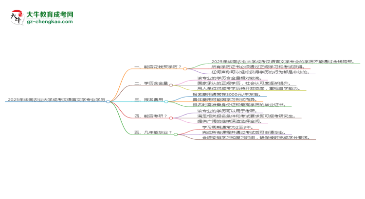 2025年華南農(nóng)業(yè)大學(xué)成考漢語(yǔ)言文學(xué)專業(yè)學(xué)歷花錢能買到嗎？思維導(dǎo)圖