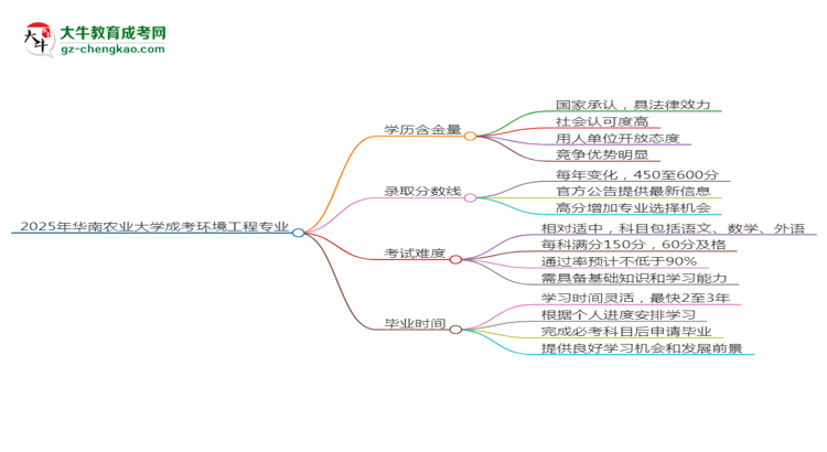 2025年華南農業(yè)大學成考環(huán)境工程專業(yè)學歷的含金量怎么樣？思維導圖