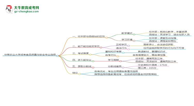 華南農(nóng)業(yè)大學(xué)2025年成考食品質(zhì)量與安全專業(yè)校本部和函授站哪個更好？思維導(dǎo)圖