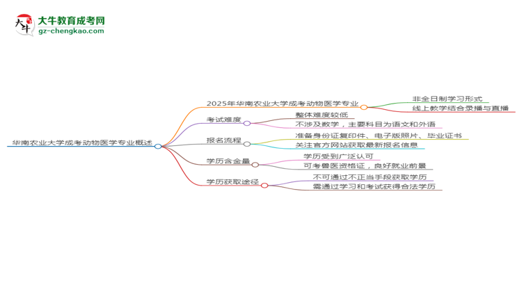 華南農(nóng)業(yè)大學(xué)成考動物醫(yī)學(xué)專業(yè)是全日制的嗎？（2025最新）思維導(dǎo)圖