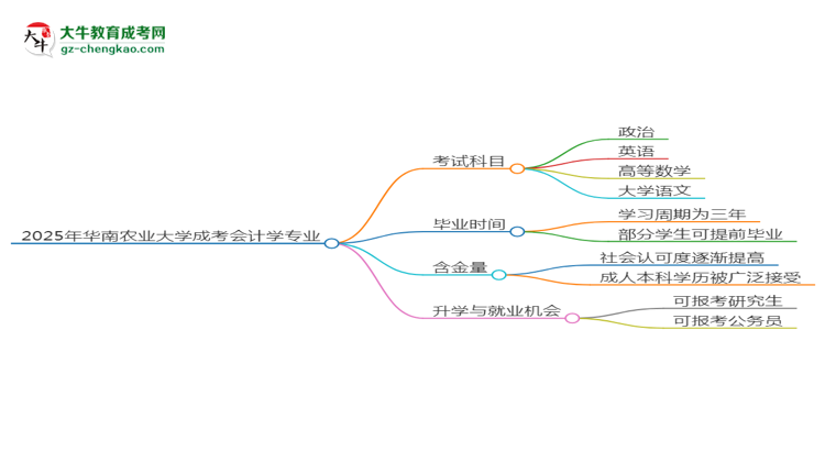 2025年華南農(nóng)業(yè)大學(xué)成考會計學(xué)專業(yè)入學(xué)考試科目有哪些？思維導(dǎo)圖