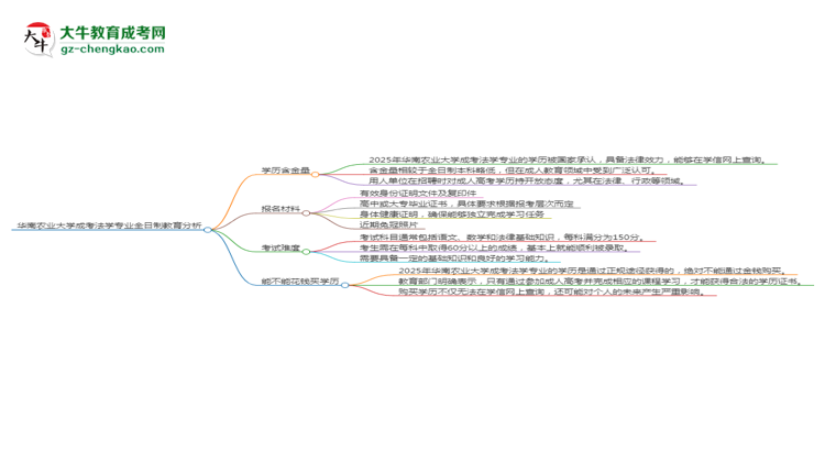 華南農(nóng)業(yè)大學(xué)成考法學(xué)專業(yè)是全日制的嗎？（2025最新）思維導(dǎo)圖