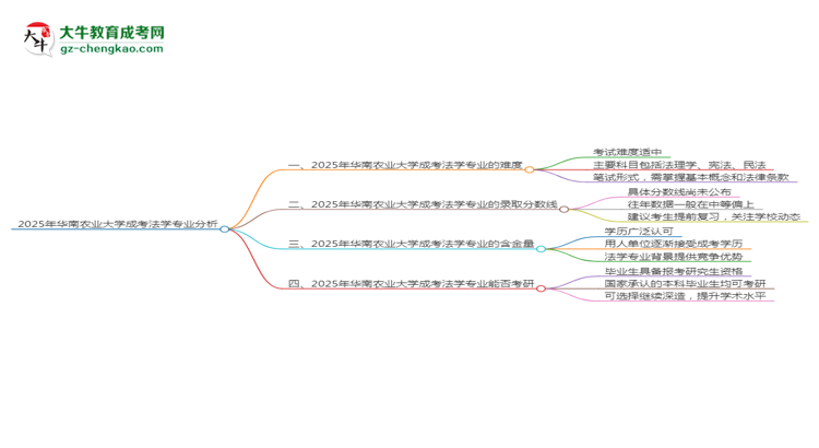 2025年華南農(nóng)業(yè)大學(xué)成考法學(xué)專業(yè)難不難？思維導(dǎo)圖