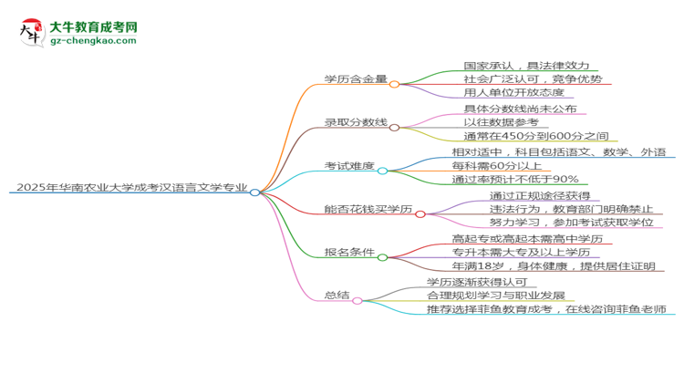 2025年華南農(nóng)業(yè)大學(xué)成考漢語言文學(xué)專業(yè)學(xué)歷的含金量怎么樣？思維導(dǎo)圖