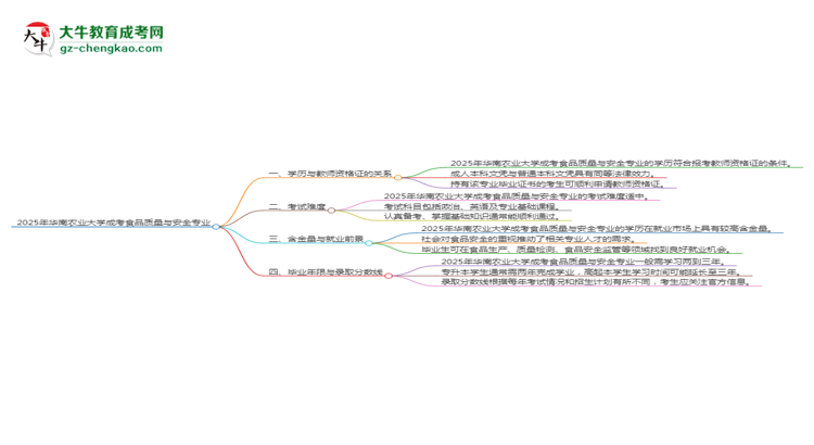 2025年華南農(nóng)業(yè)大學(xué)成考食品質(zhì)量與安全專業(yè)學(xué)歷能報考教資嗎？思維導(dǎo)圖