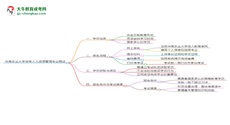 【重磅】華南農(nóng)業(yè)大學(xué)成考人力資源管理專業(yè)是全日制的嗎？（2025最新）