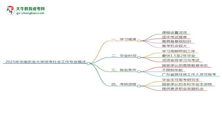 2025年華南農(nóng)業(yè)大學(xué)成考社會(huì)工作專業(yè)難不難？思維導(dǎo)圖