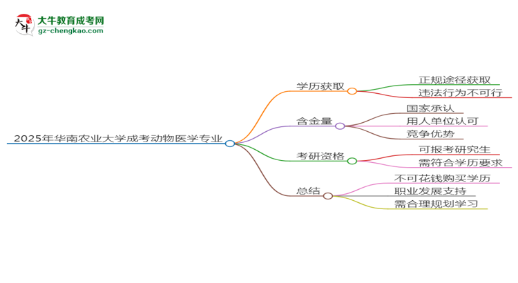 2025年華南農(nóng)業(yè)大學(xué)成考動(dòng)物醫(yī)學(xué)專業(yè)學(xué)歷花錢能買到嗎？思維導(dǎo)圖