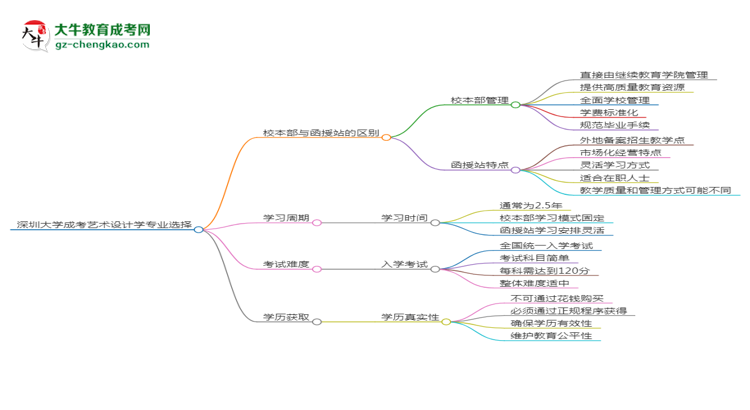 【答疑】深圳大學(xué)2025年成考藝術(shù)設(shè)計(jì)學(xué)專(zhuān)業(yè)校本部和函授站哪個(gè)更好？