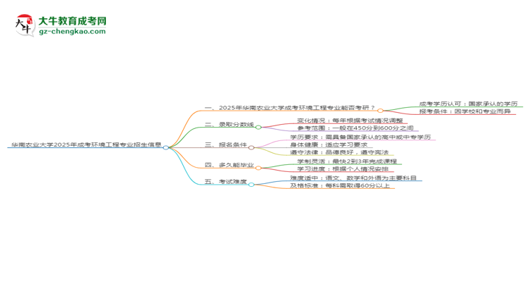 華南農(nóng)業(yè)大學(xué)2025年成考環(huán)境工程專業(yè)能考研究生嗎？