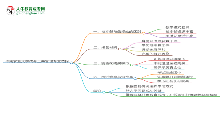 華南農(nóng)業(yè)大學(xué)2025年成考工商管理專(zhuān)業(yè)校本部和函授站哪個(gè)更好？思維導(dǎo)圖