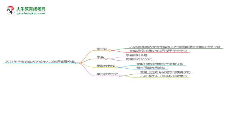 2025年華南農(nóng)業(yè)大學(xué)成考人力資源管理專業(yè)能拿學(xué)位證嗎？思維導(dǎo)圖