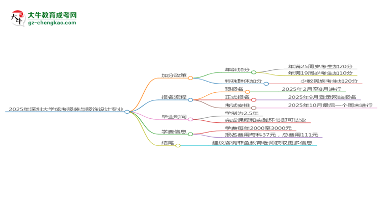 2025年深圳大學(xué)成考服裝與服飾設(shè)計(jì)專(zhuān)業(yè)最新加分政策及條件思維導(dǎo)圖