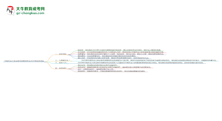 華南農(nóng)業(yè)大學成考市場營銷專業(yè)2025年報名流程思維導圖