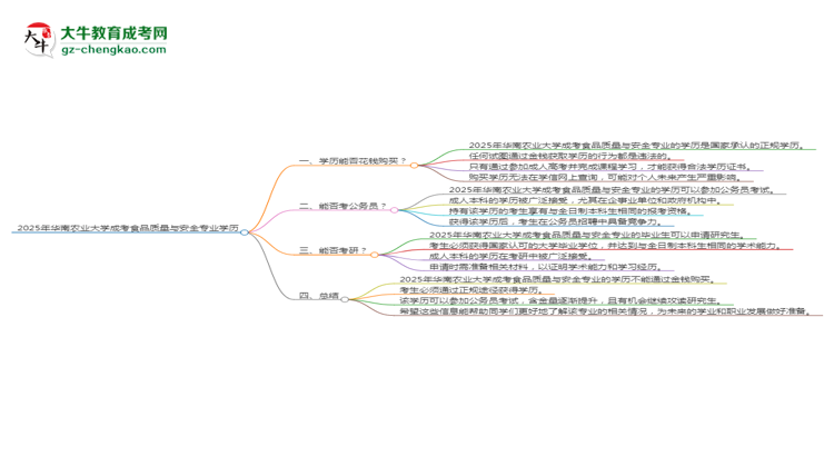 2025年華南農(nóng)業(yè)大學成考食品質(zhì)量與安全專業(yè)學歷花錢能買到嗎？思維導圖