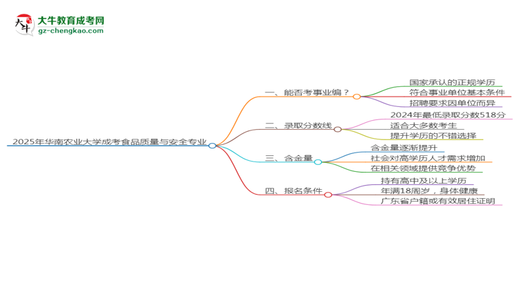 2025年華南農業(yè)大學成考食品質量與安全專業(yè)能考事業(yè)編嗎？思維導圖