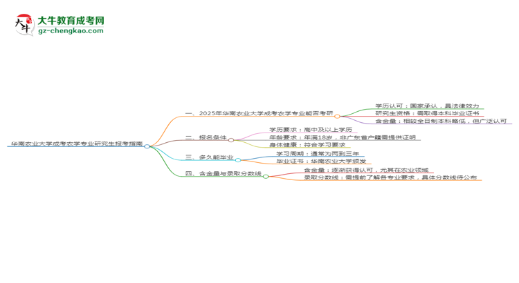 華南農(nóng)業(yè)大學(xué)2025年成考農(nóng)學(xué)專業(yè)能考研究生嗎？思維導(dǎo)圖