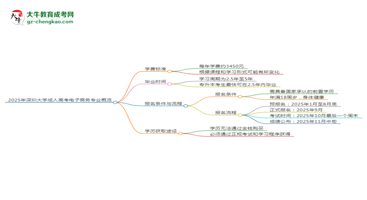 【重磅】2025年深圳大學(xué)成考電子商務(wù)專業(yè)最新學(xué)費標(biāo)準(zhǔn)多少