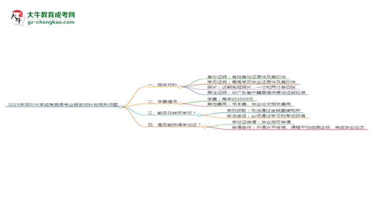 2025年深圳大學(xué)成考英語專業(yè)報(bào)名材料需要什么？思維導(dǎo)圖