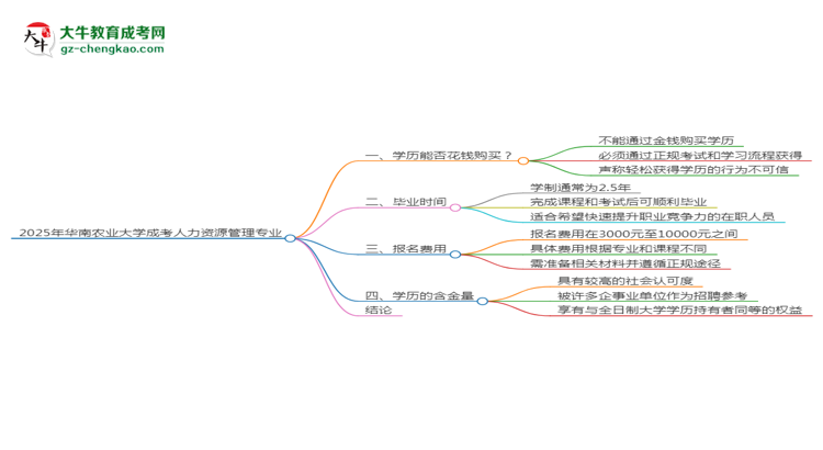 2025年華南農(nóng)業(yè)大學(xué)成考人力資源管理專業(yè)學(xué)歷花錢能買到嗎？思維導(dǎo)圖