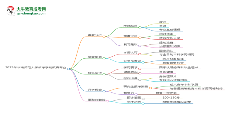 2025年華南師范大學(xué)成考學(xué)前教育專業(yè)難不難？思維導(dǎo)圖