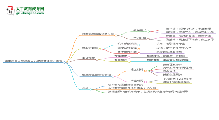 【答疑】華南農(nóng)業(yè)大學(xué)2025年成考人力資源管理專業(yè)校本部和函授站哪個(gè)更好？