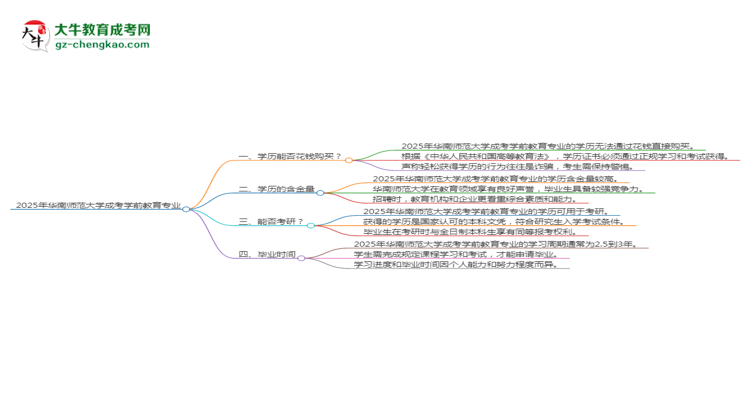 【圖文】2025年華南師范大學成考學前教育專業(yè)學歷花錢能買到嗎？