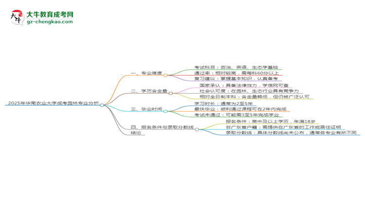 2025年華南農(nóng)業(yè)大學(xué)成考園林專(zhuān)業(yè)難不難？思維導(dǎo)圖