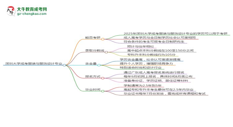 深圳大學(xué)2025年成考服裝與服飾設(shè)計(jì)專業(yè)能考研究生嗎？思維導(dǎo)圖