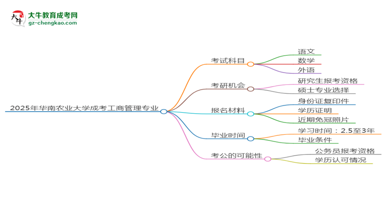 2025年華南農(nóng)業(yè)大學(xué)成考工商管理專業(yè)入學(xué)考試科目有哪些？思維導(dǎo)圖