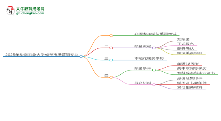 2025年華南農(nóng)業(yè)大學(xué)成考市場(chǎng)營(yíng)銷專業(yè)要考學(xué)位英語嗎？