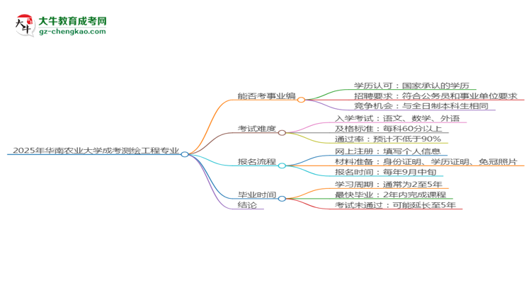 2025年華南農(nóng)業(yè)大學(xué)成考測繪工程專業(yè)能考事業(yè)編嗎？思維導(dǎo)圖