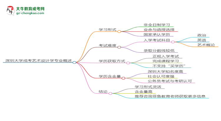 【重磅】深圳大學成考藝術設計學專業(yè)是全日制的嗎？（2025最新）