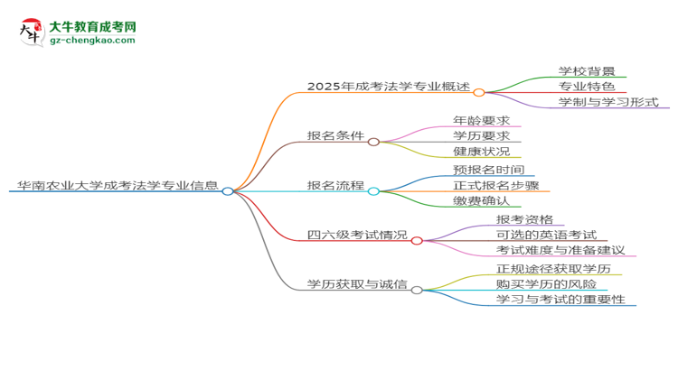 華南農(nóng)業(yè)大學(xué)2025年成考法學(xué)專業(yè)生可不可以考四六級(jí)？思維導(dǎo)圖