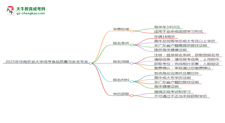 2025年華南農(nóng)業(yè)大學(xué)成考食品質(zhì)量與安全專業(yè)最新學(xué)費(fèi)標(biāo)準(zhǔn)多少思維導(dǎo)圖