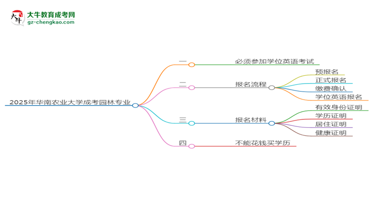 2025年華南農(nóng)業(yè)大學(xué)成考園林專業(yè)要考學(xué)位英語嗎？思維導(dǎo)圖