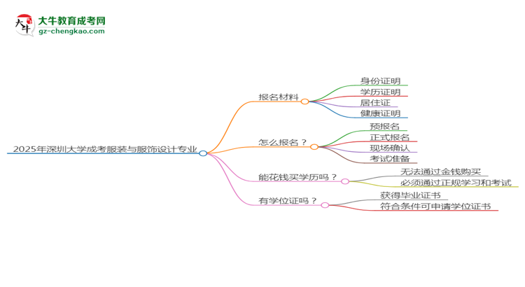 2025年深圳大學(xué)成考服裝與服飾設(shè)計專業(yè)報名材料需要什么？思維導(dǎo)圖